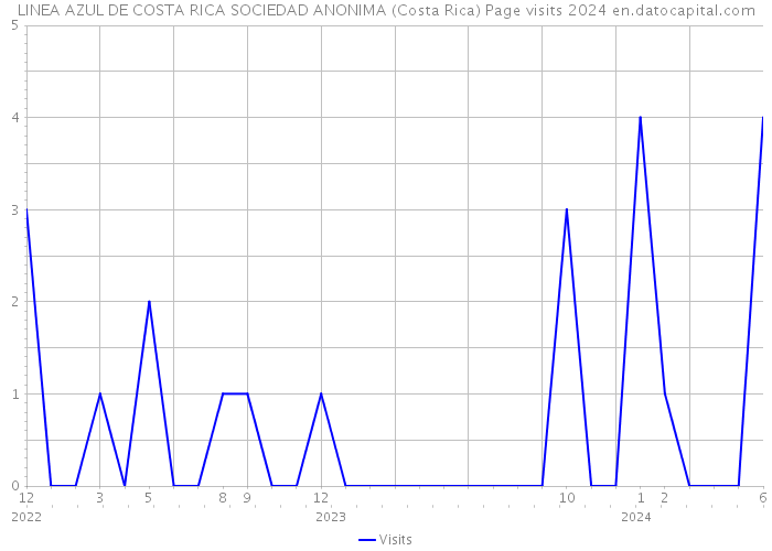 LINEA AZUL DE COSTA RICA SOCIEDAD ANONIMA (Costa Rica) Page visits 2024 
