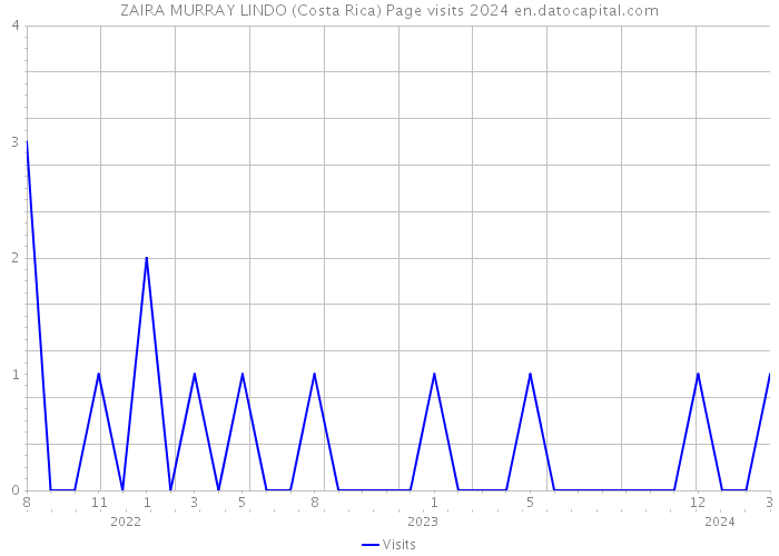 ZAIRA MURRAY LINDO (Costa Rica) Page visits 2024 