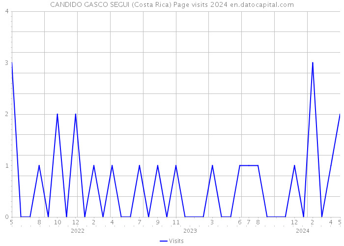 CANDIDO GASCO SEGUI (Costa Rica) Page visits 2024 