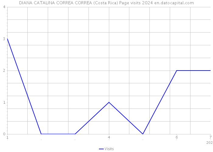 DIANA CATALINA CORREA CORREA (Costa Rica) Page visits 2024 