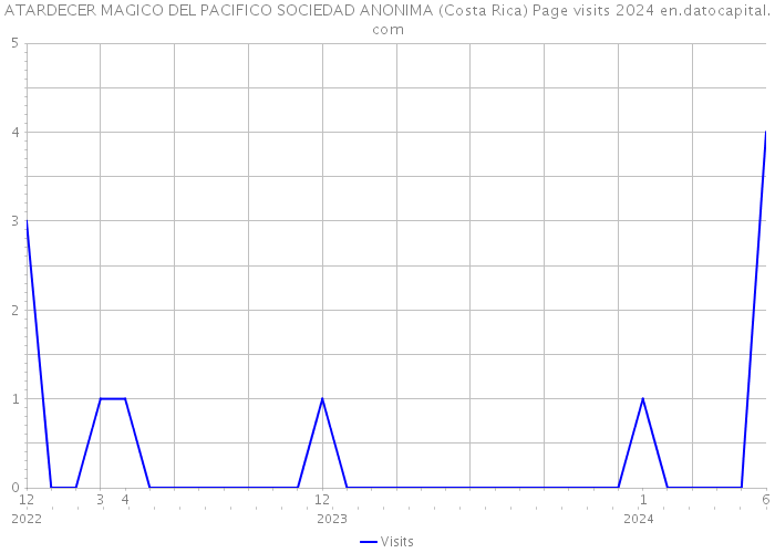 ATARDECER MAGICO DEL PACIFICO SOCIEDAD ANONIMA (Costa Rica) Page visits 2024 
