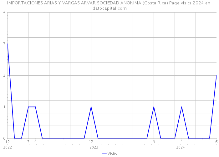 IMPORTACIONES ARIAS Y VARGAS ARVAR SOCIEDAD ANONIMA (Costa Rica) Page visits 2024 
