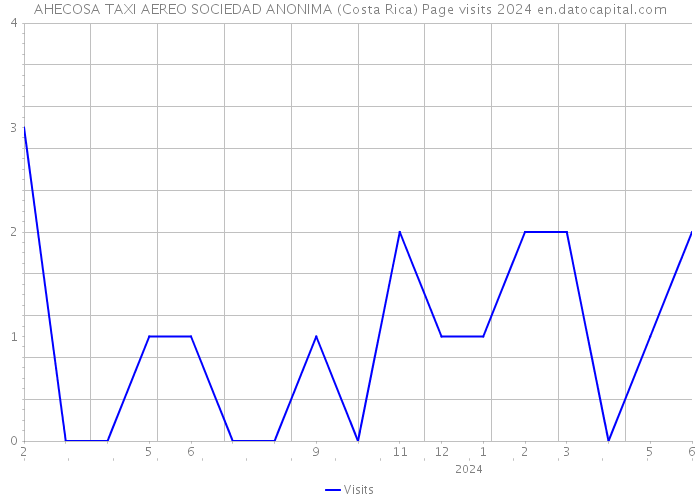 AHECOSA TAXI AEREO SOCIEDAD ANONIMA (Costa Rica) Page visits 2024 