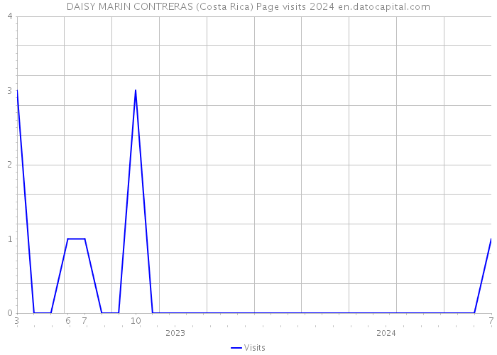 DAISY MARIN CONTRERAS (Costa Rica) Page visits 2024 