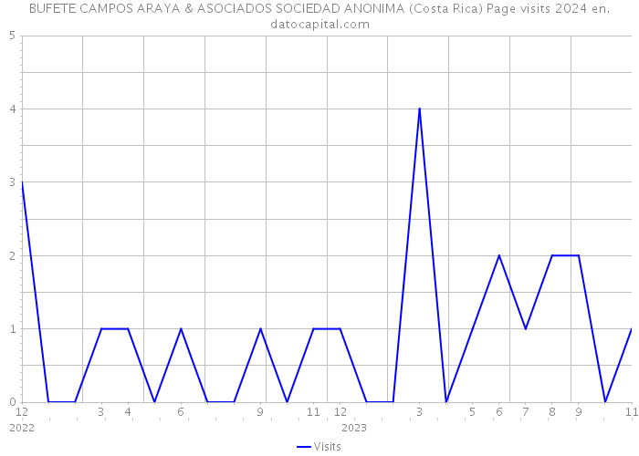 BUFETE CAMPOS ARAYA & ASOCIADOS SOCIEDAD ANONIMA (Costa Rica) Page visits 2024 