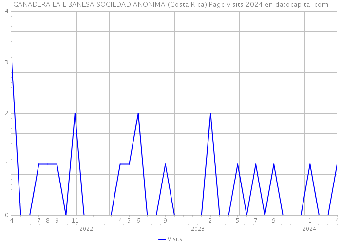 GANADERA LA LIBANESA SOCIEDAD ANONIMA (Costa Rica) Page visits 2024 