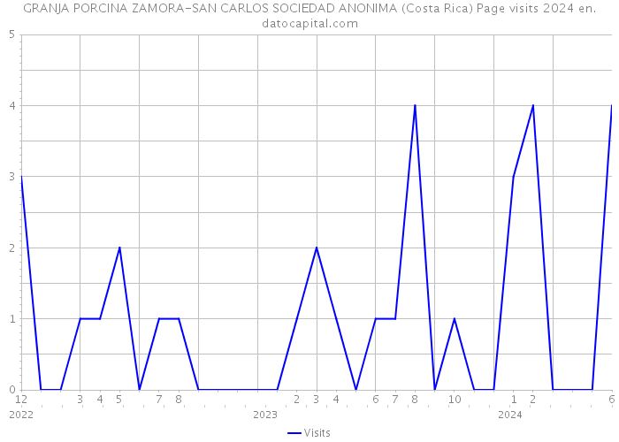 GRANJA PORCINA ZAMORA-SAN CARLOS SOCIEDAD ANONIMA (Costa Rica) Page visits 2024 