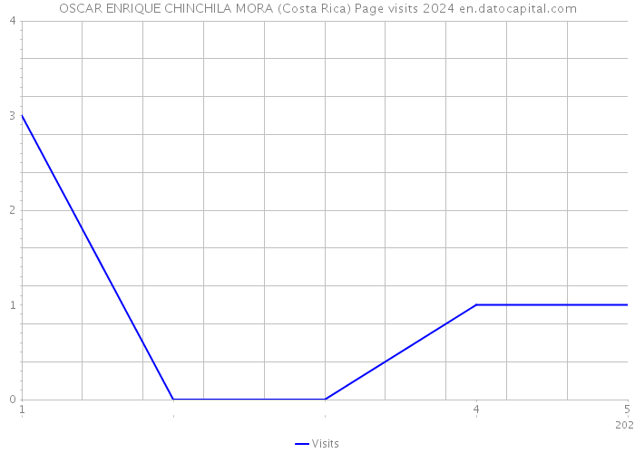 OSCAR ENRIQUE CHINCHILA MORA (Costa Rica) Page visits 2024 