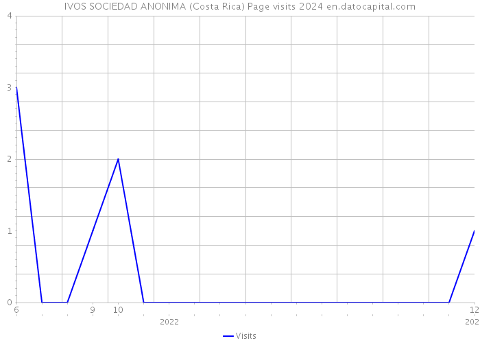IVOS SOCIEDAD ANONIMA (Costa Rica) Page visits 2024 