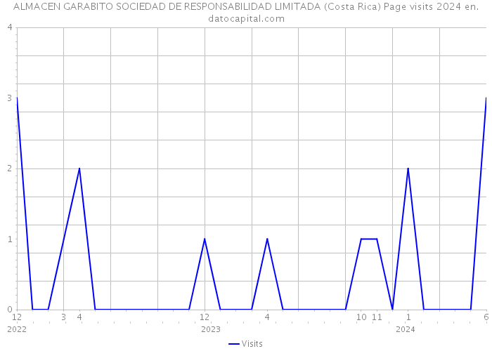 ALMACEN GARABITO SOCIEDAD DE RESPONSABILIDAD LIMITADA (Costa Rica) Page visits 2024 