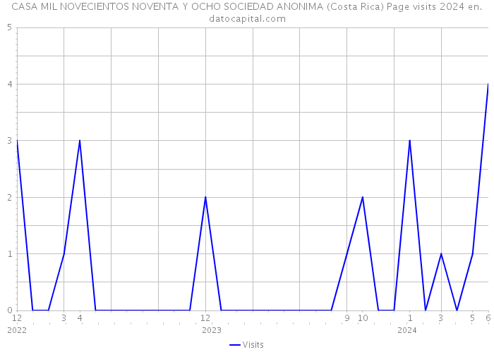 CASA MIL NOVECIENTOS NOVENTA Y OCHO SOCIEDAD ANONIMA (Costa Rica) Page visits 2024 