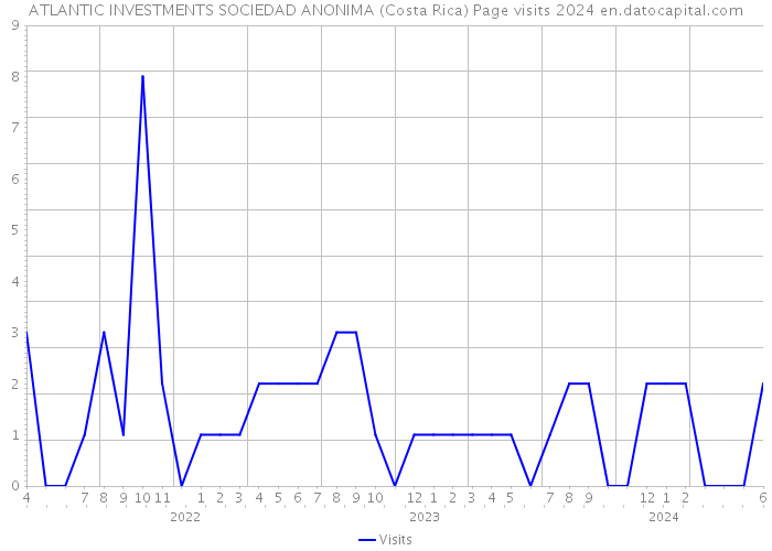 ATLANTIC INVESTMENTS SOCIEDAD ANONIMA (Costa Rica) Page visits 2024 