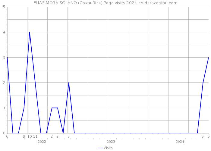 ELIAS MORA SOLANO (Costa Rica) Page visits 2024 