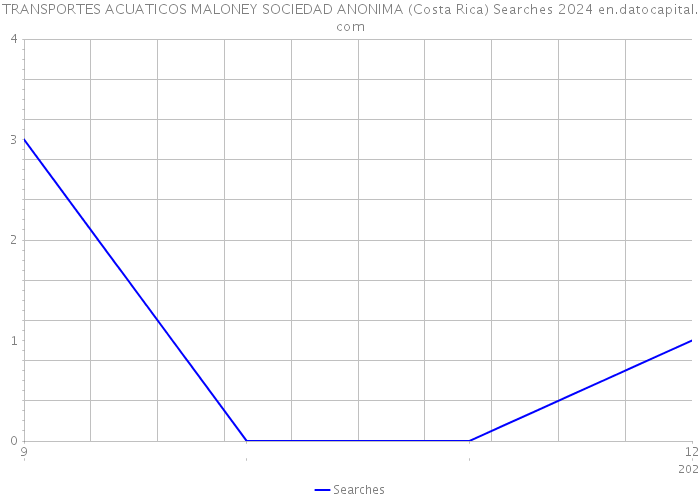 TRANSPORTES ACUATICOS MALONEY SOCIEDAD ANONIMA (Costa Rica) Searches 2024 