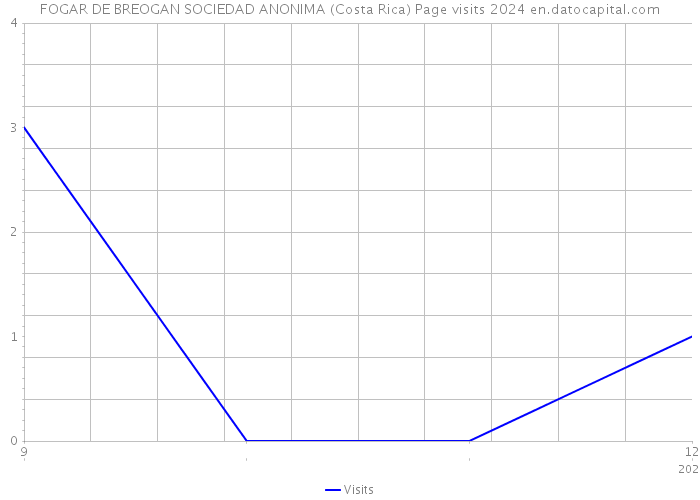 FOGAR DE BREOGAN SOCIEDAD ANONIMA (Costa Rica) Page visits 2024 
