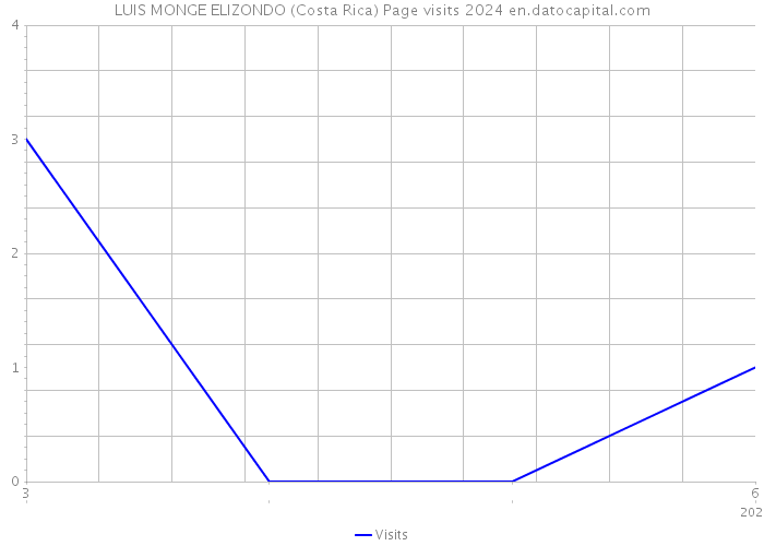 LUIS MONGE ELIZONDO (Costa Rica) Page visits 2024 