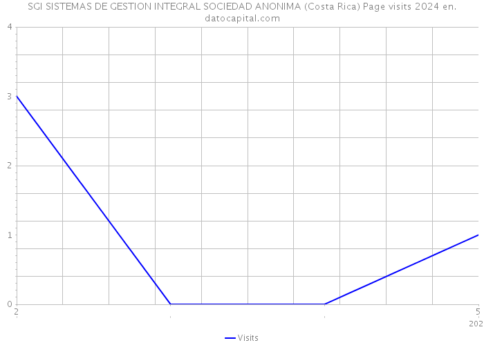 SGI SISTEMAS DE GESTION INTEGRAL SOCIEDAD ANONIMA (Costa Rica) Page visits 2024 