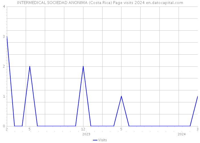 INTERMEDICAL SOCIEDAD ANONIMA (Costa Rica) Page visits 2024 