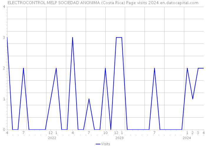 ELECTROCONTROL MELP SOCIEDAD ANONIMA (Costa Rica) Page visits 2024 