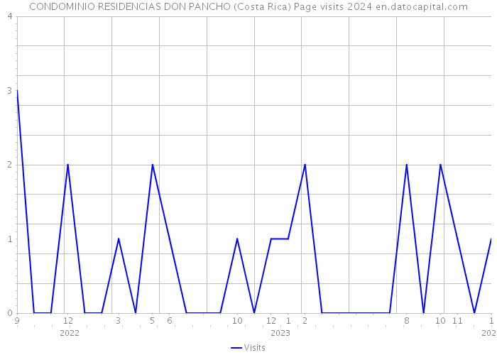 CONDOMINIO RESIDENCIAS DON PANCHO (Costa Rica) Page visits 2024 