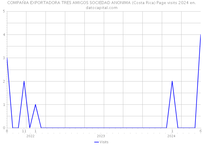 COMPAŃIA EXPORTADORA TRES AMIGOS SOCIEDAD ANONIMA (Costa Rica) Page visits 2024 