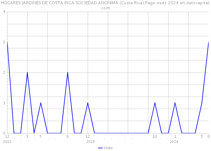 HOGARES JARDINES DE COSTA RICA SOCIEDAD ANONIMA (Costa Rica) Page visits 2024 