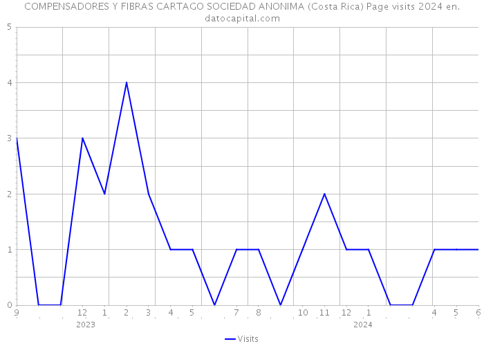 COMPENSADORES Y FIBRAS CARTAGO SOCIEDAD ANONIMA (Costa Rica) Page visits 2024 