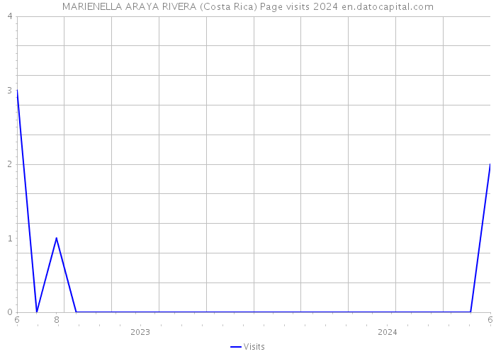 MARIENELLA ARAYA RIVERA (Costa Rica) Page visits 2024 