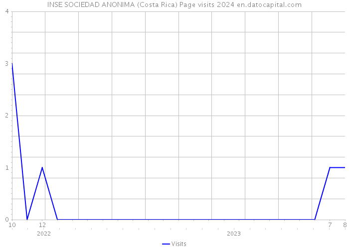 INSE SOCIEDAD ANONIMA (Costa Rica) Page visits 2024 