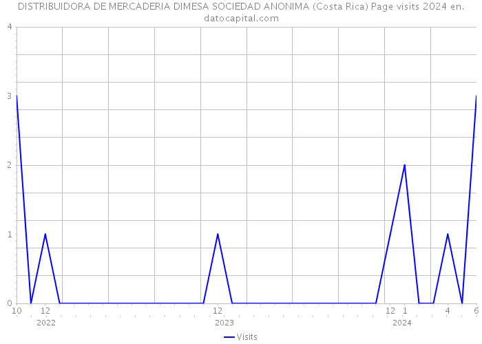 DISTRIBUIDORA DE MERCADERIA DIMESA SOCIEDAD ANONIMA (Costa Rica) Page visits 2024 