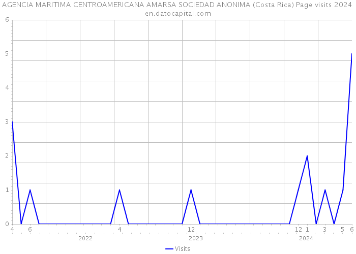 AGENCIA MARITIMA CENTROAMERICANA AMARSA SOCIEDAD ANONIMA (Costa Rica) Page visits 2024 