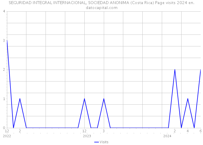 SEGURIDAD INTEGRAL INTERNACIONAL, SOCIEDAD ANONIMA (Costa Rica) Page visits 2024 