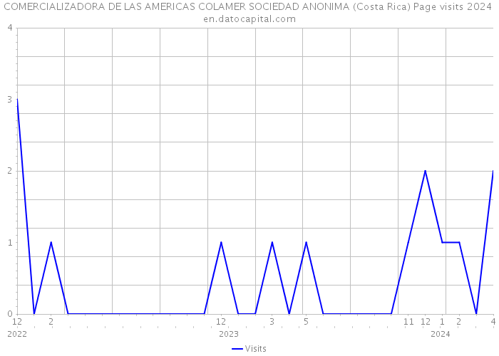 COMERCIALIZADORA DE LAS AMERICAS COLAMER SOCIEDAD ANONIMA (Costa Rica) Page visits 2024 