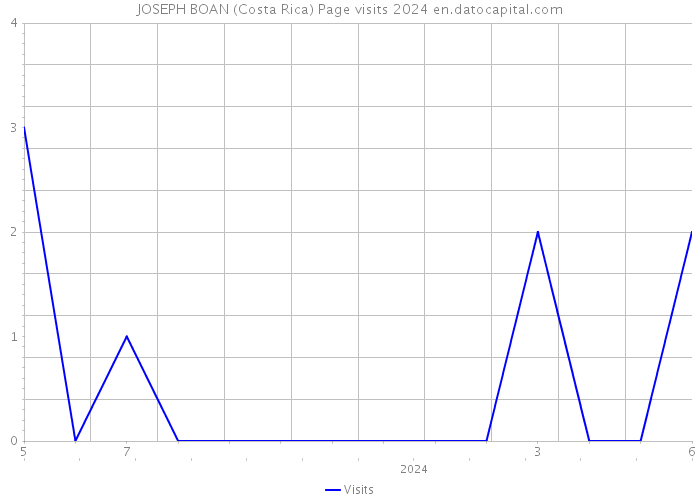 JOSEPH BOAN (Costa Rica) Page visits 2024 