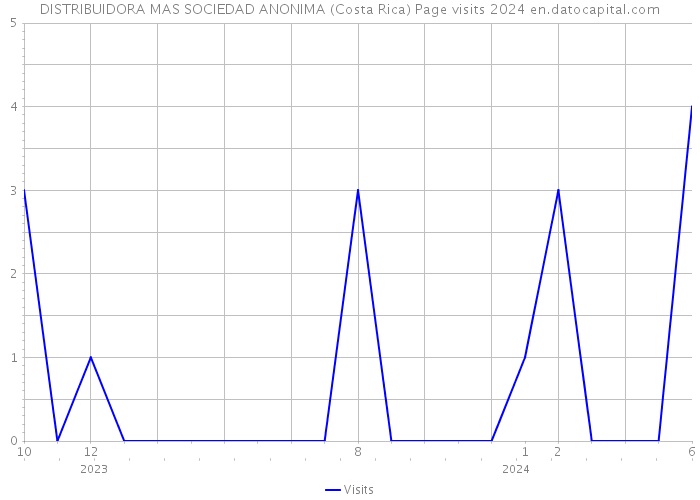 DISTRIBUIDORA MAS SOCIEDAD ANONIMA (Costa Rica) Page visits 2024 