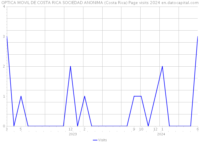 OPTICA MOVIL DE COSTA RICA SOCIEDAD ANONIMA (Costa Rica) Page visits 2024 