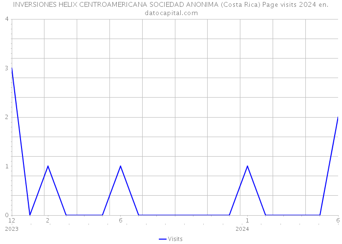 INVERSIONES HELIX CENTROAMERICANA SOCIEDAD ANONIMA (Costa Rica) Page visits 2024 