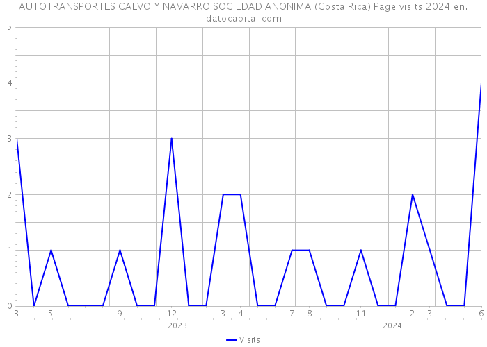 AUTOTRANSPORTES CALVO Y NAVARRO SOCIEDAD ANONIMA (Costa Rica) Page visits 2024 