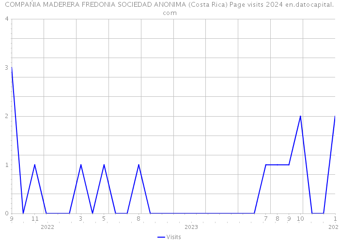 COMPAŃIA MADERERA FREDONIA SOCIEDAD ANONIMA (Costa Rica) Page visits 2024 