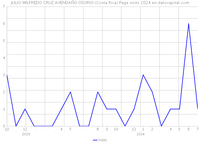 JULIO WILFREDO CRUZ AVENDAÑO OSORIO (Costa Rica) Page visits 2024 