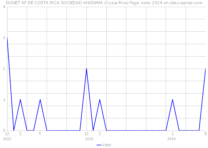 SIGNET AF DE COSTA RICA SOCIEDAD ANONIMA (Costa Rica) Page visits 2024 