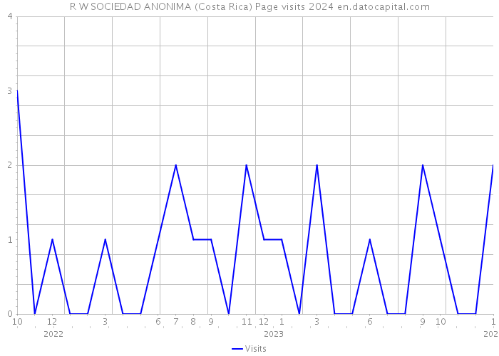 R W SOCIEDAD ANONIMA (Costa Rica) Page visits 2024 
