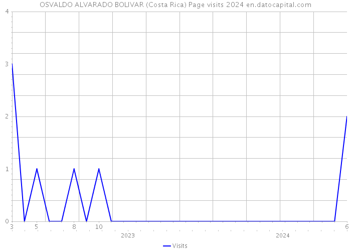 OSVALDO ALVARADO BOLIVAR (Costa Rica) Page visits 2024 