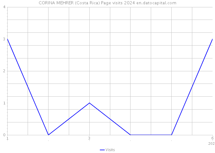 CORINA MEHRER (Costa Rica) Page visits 2024 