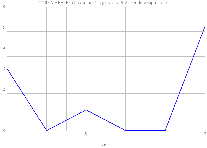 CORINA MEHRER (Costa Rica) Page visits 2024 
