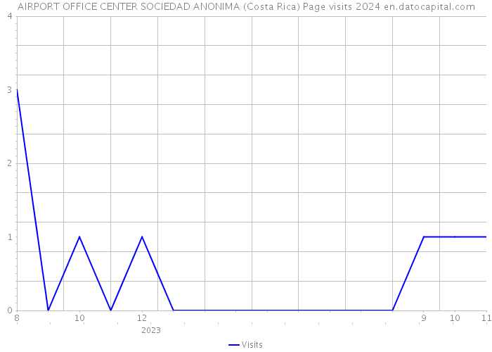 AIRPORT OFFICE CENTER SOCIEDAD ANONIMA (Costa Rica) Page visits 2024 