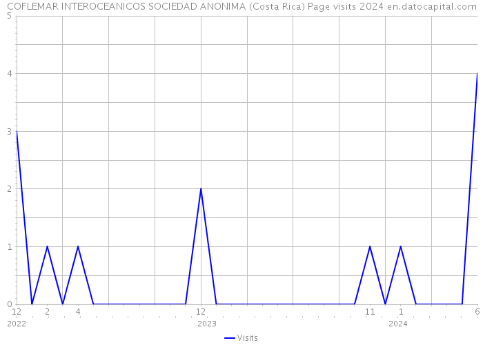 COFLEMAR INTEROCEANICOS SOCIEDAD ANONIMA (Costa Rica) Page visits 2024 