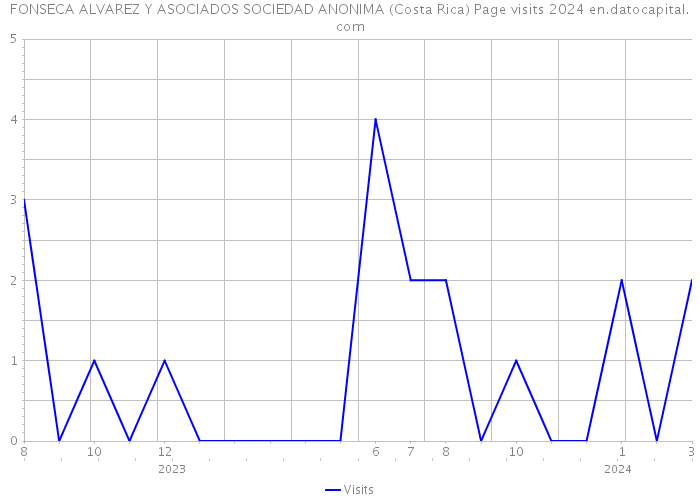 FONSECA ALVAREZ Y ASOCIADOS SOCIEDAD ANONIMA (Costa Rica) Page visits 2024 