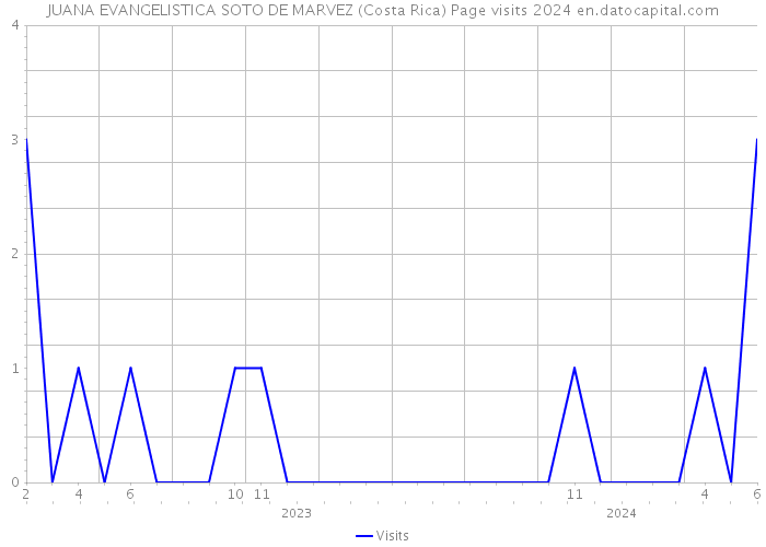 JUANA EVANGELISTICA SOTO DE MARVEZ (Costa Rica) Page visits 2024 