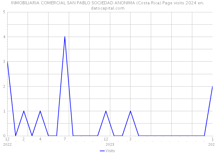 INMOBILIARIA COMERCIAL SAN PABLO SOCIEDAD ANONIMA (Costa Rica) Page visits 2024 